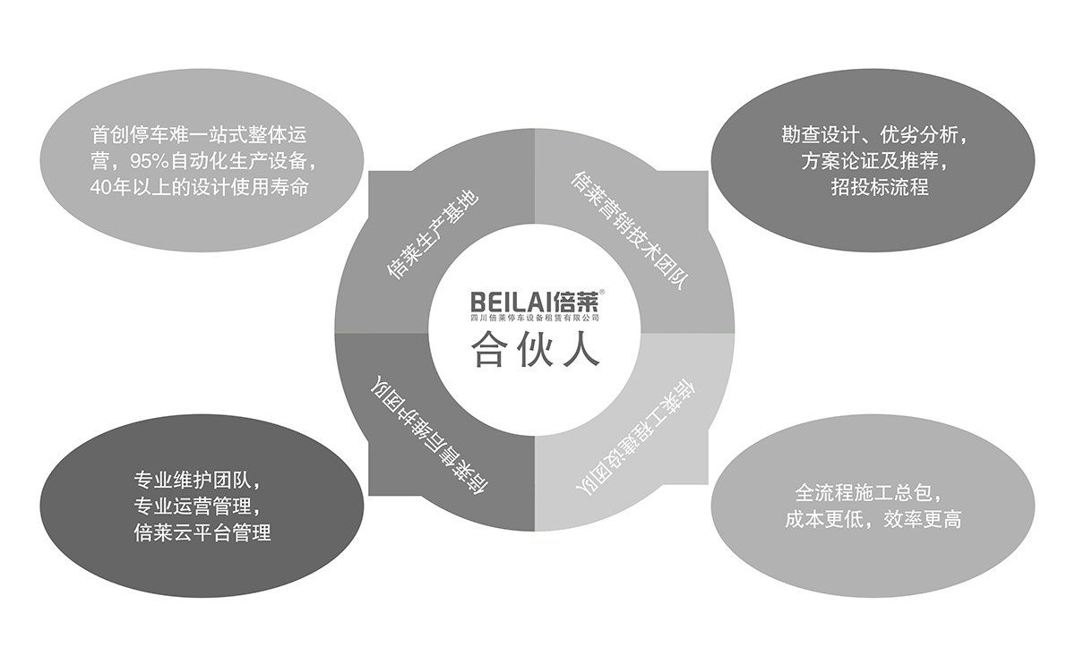 機械式車庫立體停車庫合伙人模式.jpg